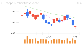 ＭｏｎｏｔａＲＯ(3064)の日足チャート