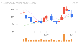 ジェリービーンズグループ(3070)の日足チャート