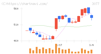 ホリイフードサービス(3077)の日足チャート