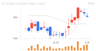 スターシーズ(3083)の日足チャート