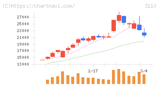 日東紡(3110)の日足チャート
