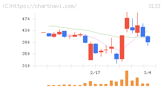海帆(3133)の日足チャート