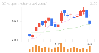 グリムス(3150)の日足チャート