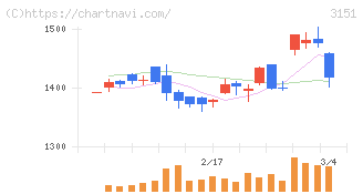 バイタルケーエスケー・ホールディングス(3151)の日足チャート