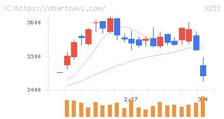 八洲電機(3153)の日足チャート