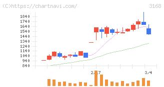 ＭＥＲＦ(3168)の日足チャート
