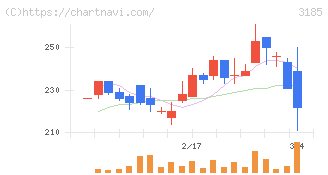 夢展望(3185)の日足チャート