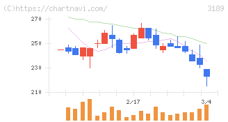 ＡＮＡＰホールディングス(3189)の日足チャート