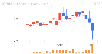 白鳩(3192)の日足チャート