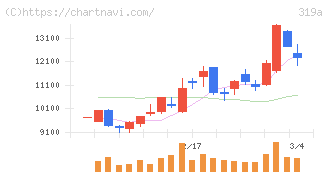 技術承継機構(319A)の日足チャート