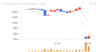 ダイドーリミテッド(3205)の日足チャート