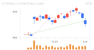 三重交通グループホールディングス(3232)の日足チャート