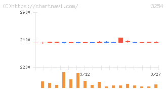 プレサンスコーポレーション(3254)の日足チャート