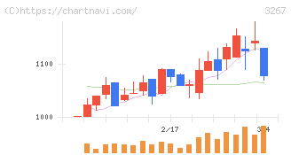 フィル・カンパニー(3267)の日足チャート