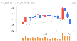 日本コークス工業(3315)の日足チャート