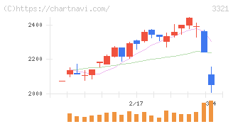 ミタチ産業(3321)の日足チャート