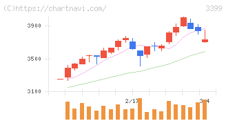 丸千代山岡家(3399)の日足チャート