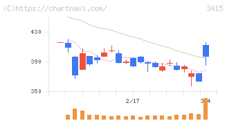 ＴＯＫＹＯ　ＢＡＳＥ(3415)の日足チャート