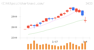 トーカロ(3433)の日足チャート