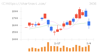 ＳＵＭＣＯ(3436)の日足チャート