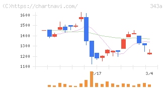ＩＡＣＥトラベル(343A)の日足チャート