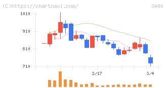 菊池製作所(3444)の日足チャート
