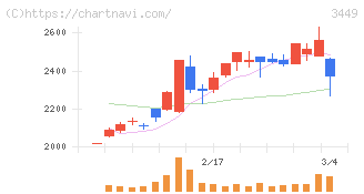テクノフレックス(3449)の日足チャート