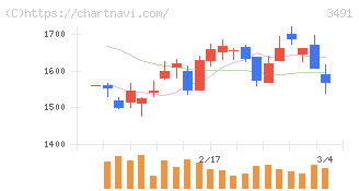 ＧＡ　ｔｅｃｈｎｏｌｏｇｉｅｓ(3491)の日足チャート