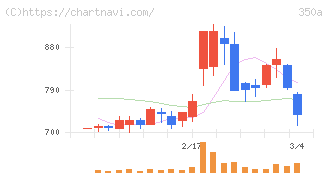デジタルグリッド(350A)の日足チャート