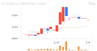 エレベーターコミュニケーションズ(353A)の日足チャート