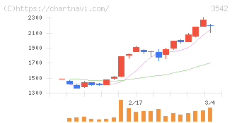 ベガコーポレーション(3542)の日足チャート
