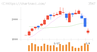 ユニシアホールディングス(3547)の日足チャート