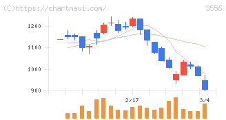 リネットジャパングループ(3556)の日足チャート