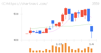 ピーバンドットコム(3559)の日足チャート