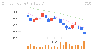 アセンテック(3565)の日足チャート