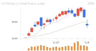 セーレン(3569)の日足チャート