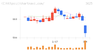 テックファームホールディングス(3625)の日足チャート