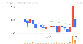 データホライゾン(3628)の日足チャート