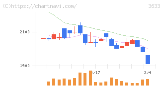 ＧＭＯペパボ(3633)の日足チャート