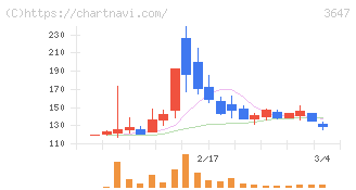 アスリナ(3647)の日足チャート