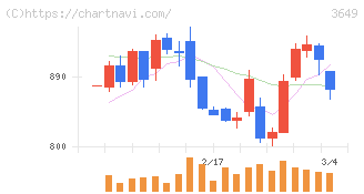 ファインデックス(3649)の日足チャート