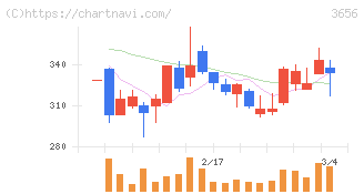 ＫＬａｂ(3656)の日足チャート