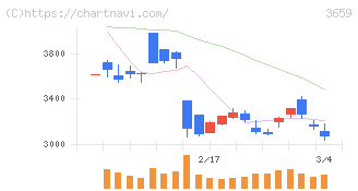 ネクソン(3659)の日足チャート