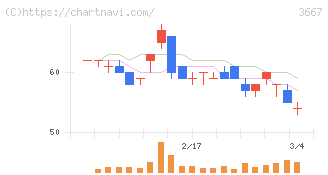 ｅｎｉｓｈ(3667)の日足チャート
