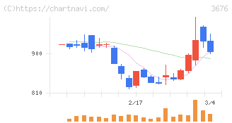 デジタルハーツホールディングス(3676)の日足チャート