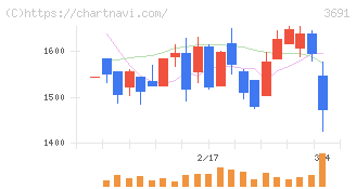 デジタルプラス(3691)の日足チャート