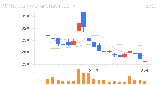ＡＩストーム(3719)の日足チャート