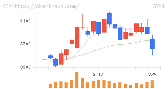セック(3741)の日足チャート