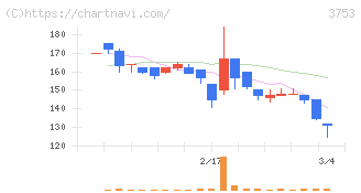 フライトソリューションズ(3753)の日足チャート