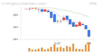 アエリア(3758)の日足チャート